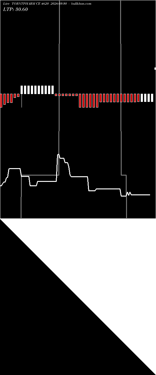  option chart TORNTPHARM CE 4620 2026-03-30 