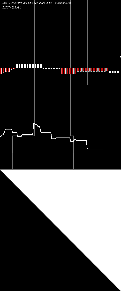  option chart TORNTPHARM CE 4620 2026-03-30 