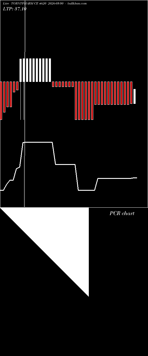  option chart TORNTPHARM CE 4620 2026-03-30 