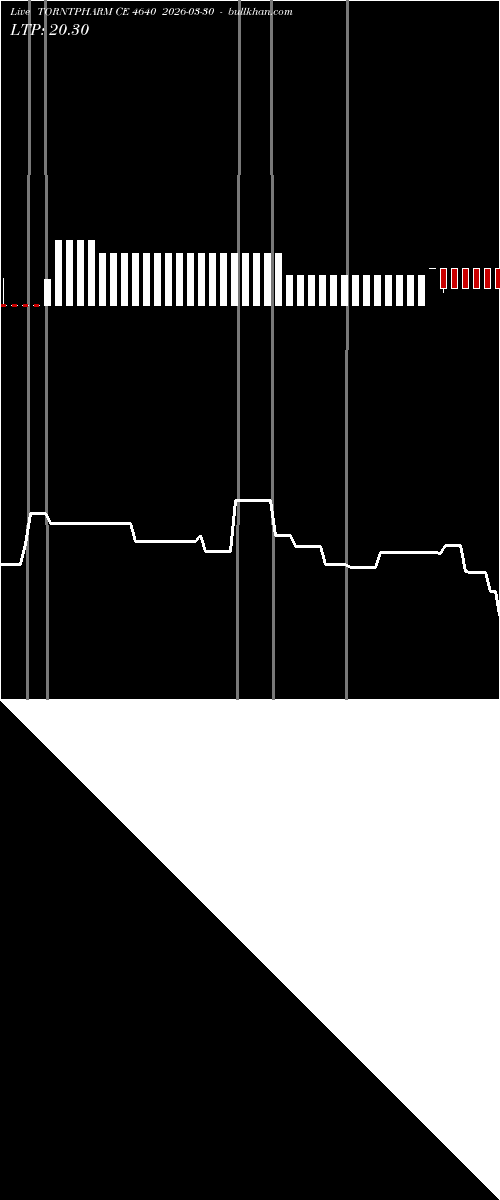  option chart TORNTPHARM CE 4640 2026-03-30 