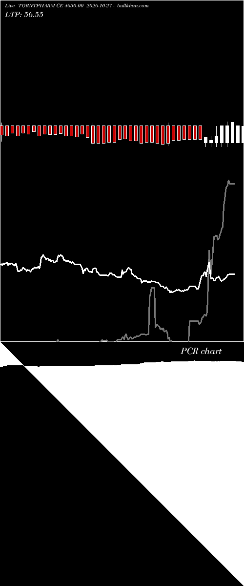  option chart TORNTPHARM CE 4650.00 2026-10-27 