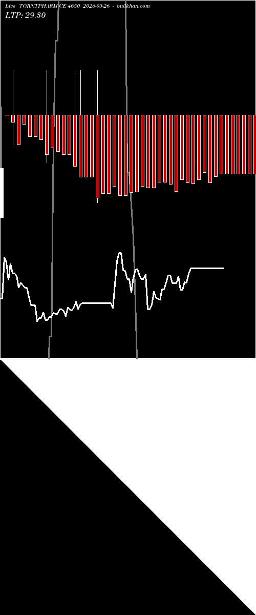  option chart TORNTPHARM CE 4650 2026-05-26 