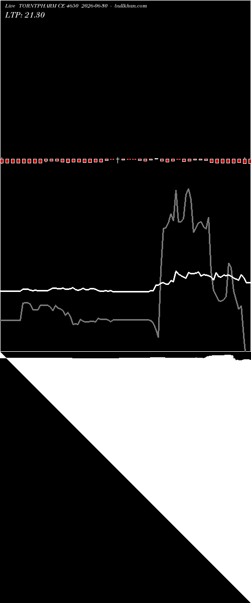  option chart TORNTPHARM CE 4650 2026-06-30 