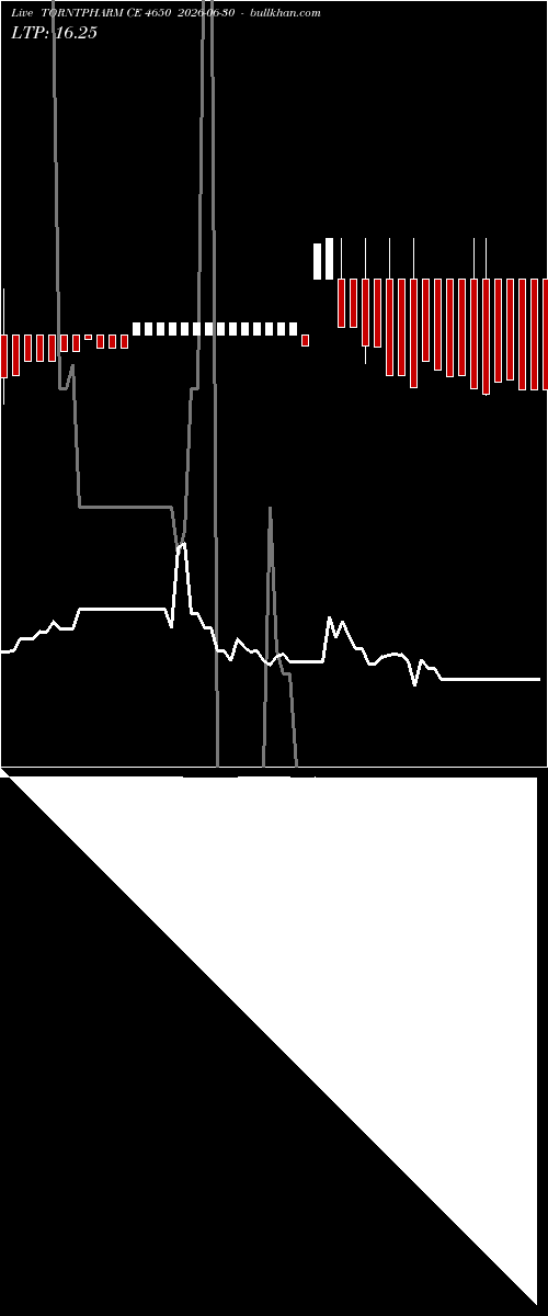  option chart TORNTPHARM CE 4650 2026-06-30 