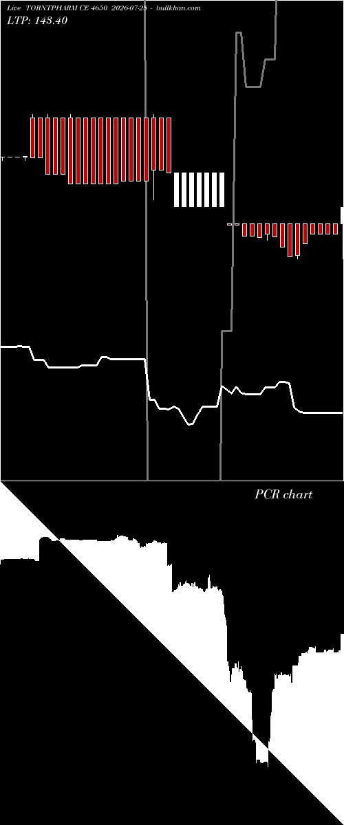  option chart TORNTPHARM CE 4650 2026-07-28 