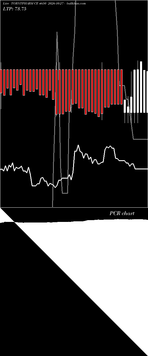 option chart TORNTPHARM CE 4650 2026-10-27 
