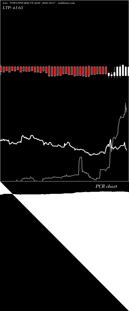  option chart TORNTPHARM CE 4650 2026-10-27 