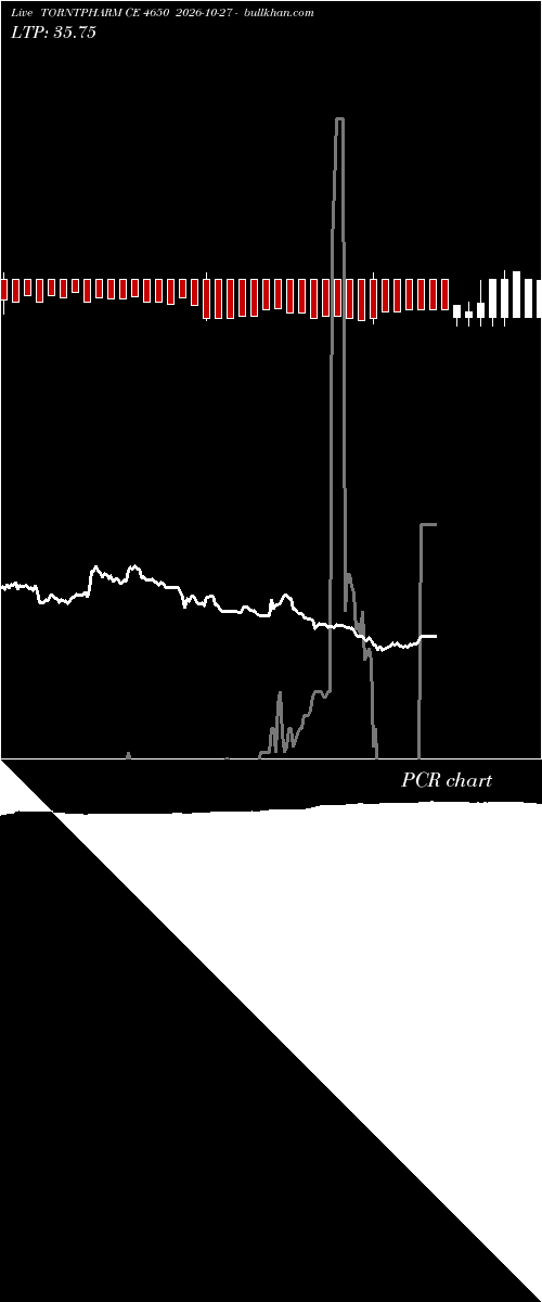  option chart TORNTPHARM CE 4650 2026-10-27 