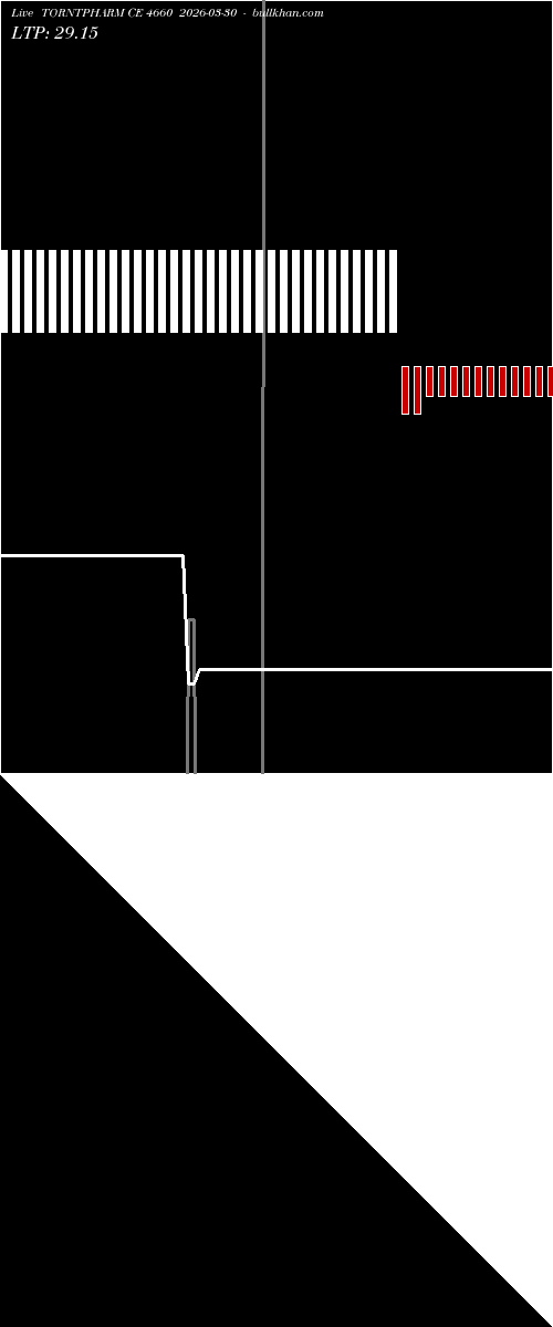  option chart TORNTPHARM CE 4660 2026-03-30 