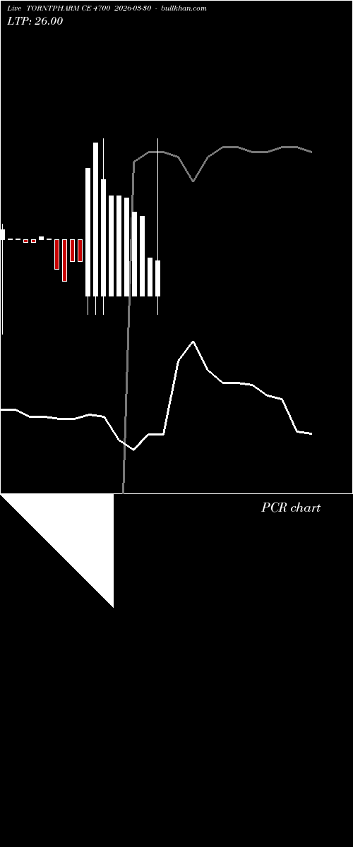  option chart TORNTPHARM CE 4700 2026-03-30 