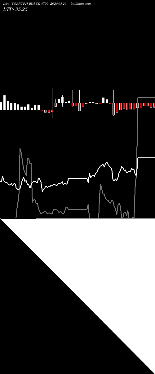  option chart TORNTPHARM CE 4700 2026-05-26 