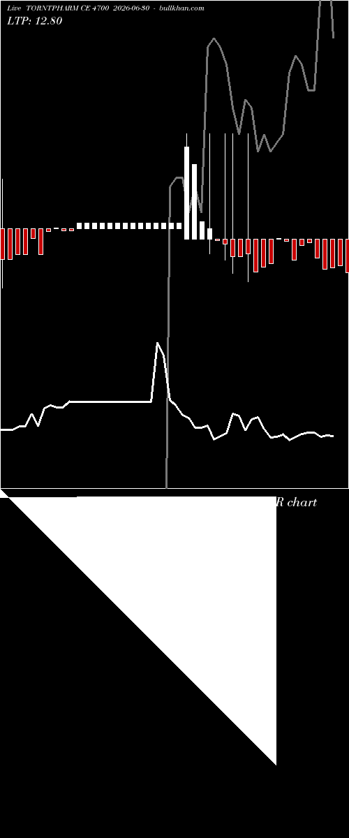  option chart TORNTPHARM CE 4700 2026-06-30 