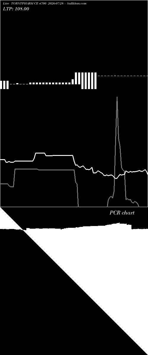  option chart TORNTPHARM CE 4700 2026-07-28 