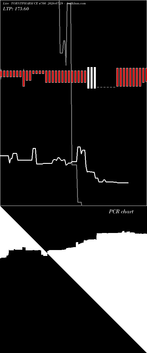  option chart TORNTPHARM CE 4700 2026-07-28 