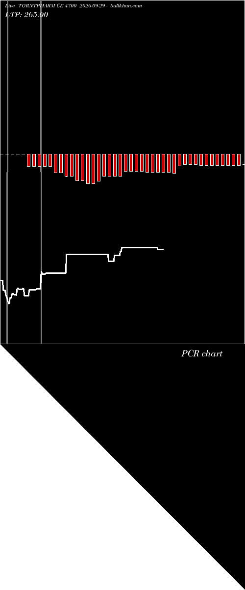  option chart TORNTPHARM CE 4700 2026-09-29 