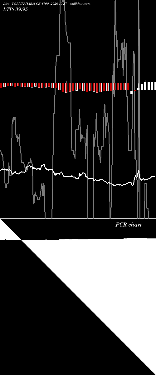  option chart TORNTPHARM CE 4700 2026-10-27 