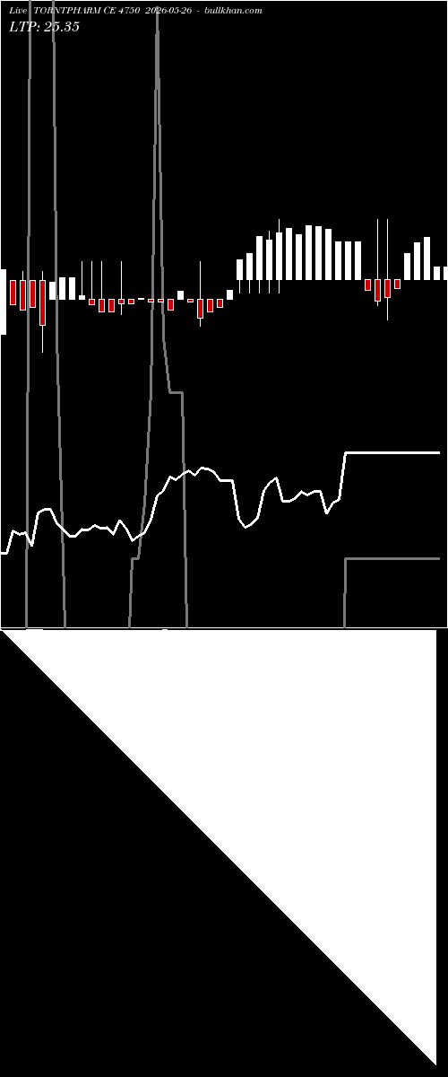  option chart TORNTPHARM CE 4750 2026-05-26 