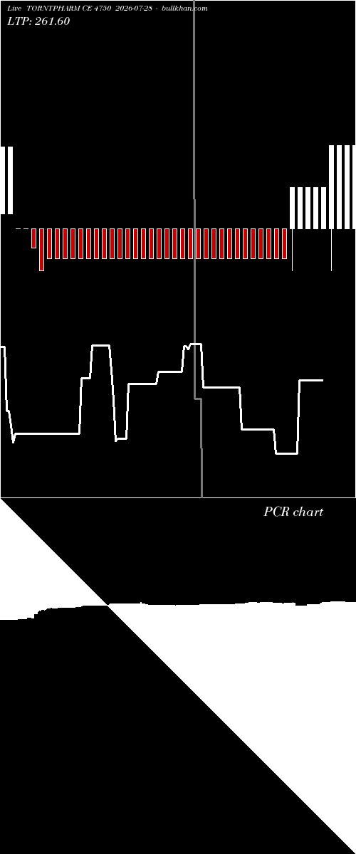  option chart TORNTPHARM CE 4750 2026-07-28 