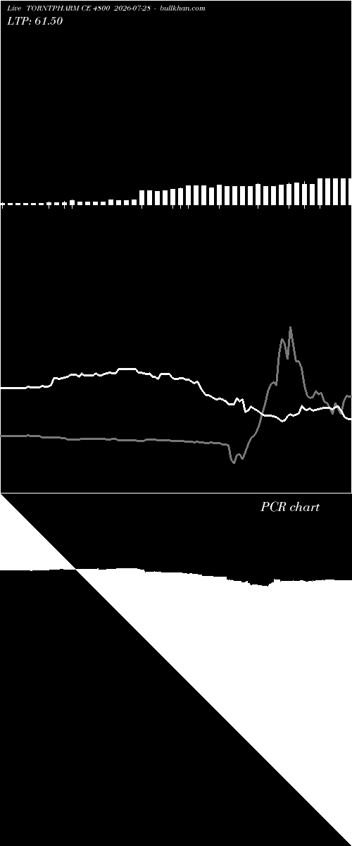  option chart TORNTPHARM CE 4800 2026-07-28 