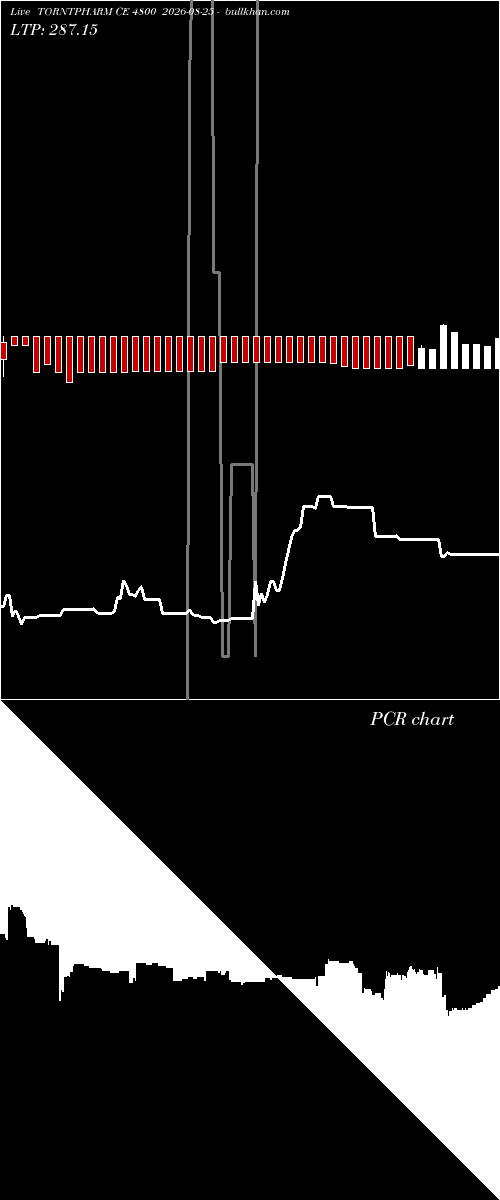  option chart TORNTPHARM CE 4800 2026-08-25 