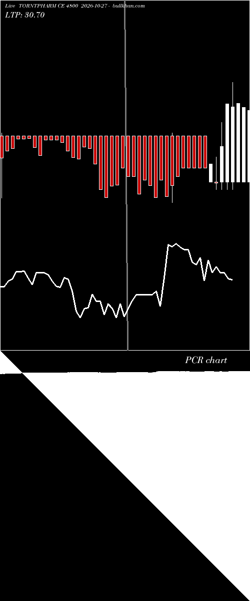  option chart TORNTPHARM CE 4800 2026-10-27 