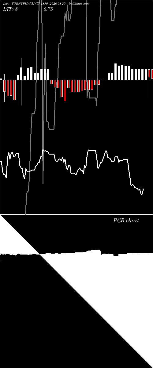  option chart TORNTPHARM CE 4850 2026-08-25 