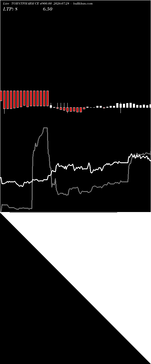  option chart TORNTPHARM CE 4900.00 2026-07-28 