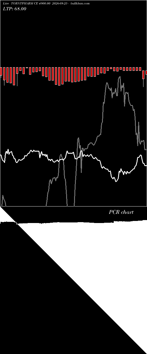  option chart TORNTPHARM CE 4900.00 2026-08-25 
