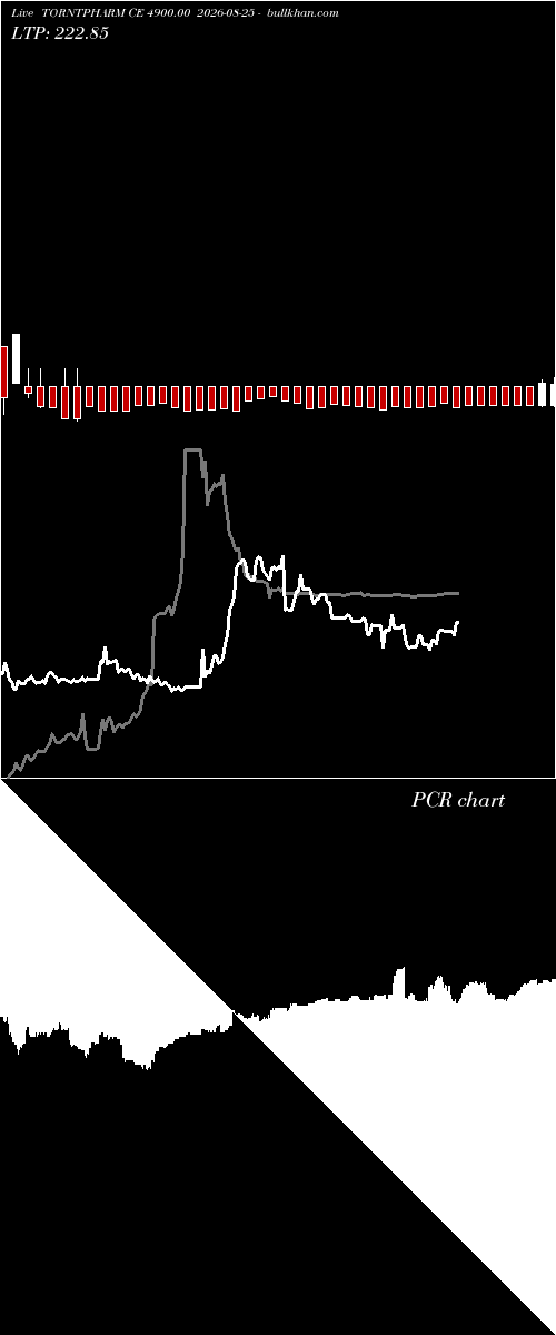  option chart TORNTPHARM CE 4900.00 2026-08-25 