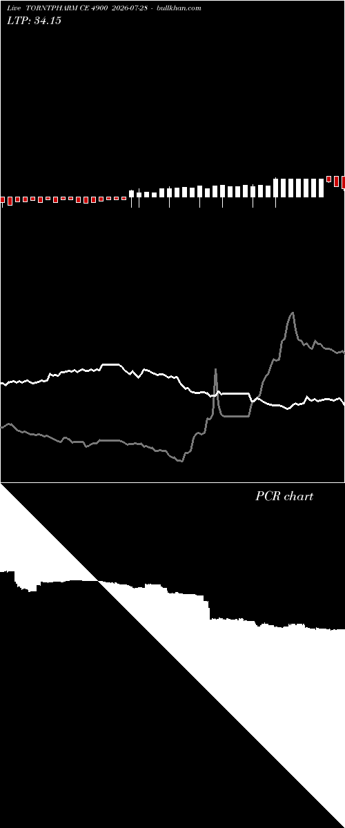  option chart TORNTPHARM CE 4900 2026-07-28 