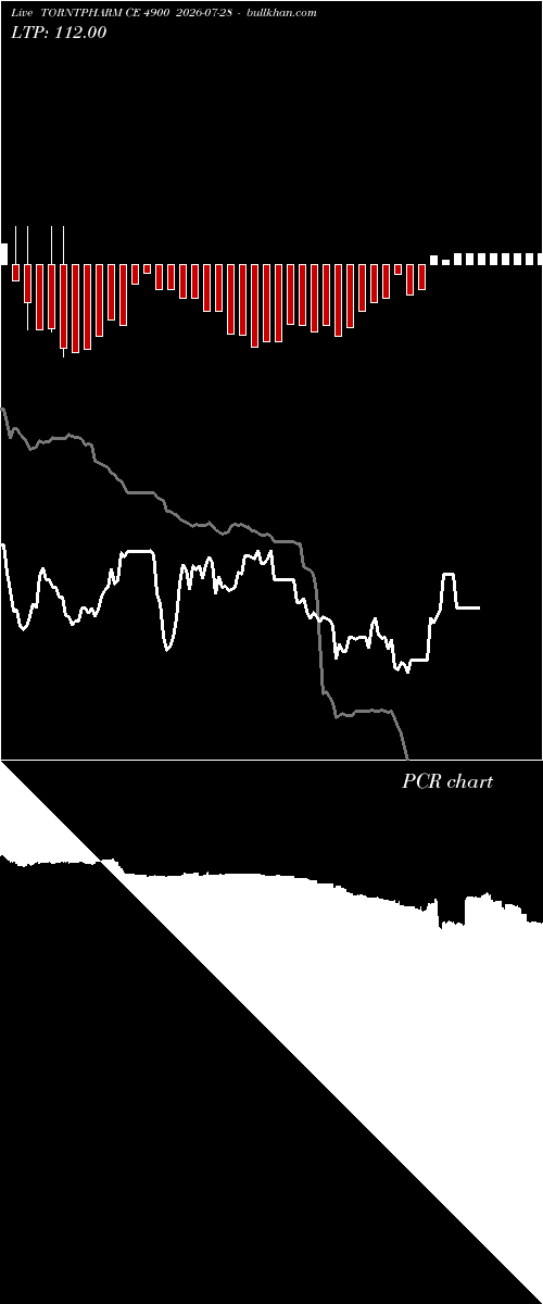  option chart TORNTPHARM CE 4900 2026-07-28 