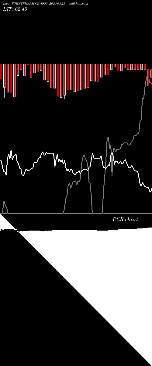  option chart TORNTPHARM CE 4900 2026-08-25 