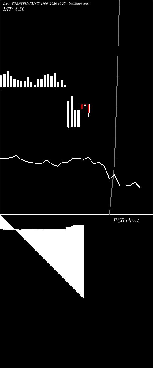  option chart TORNTPHARM CE 4900 2026-10-27 