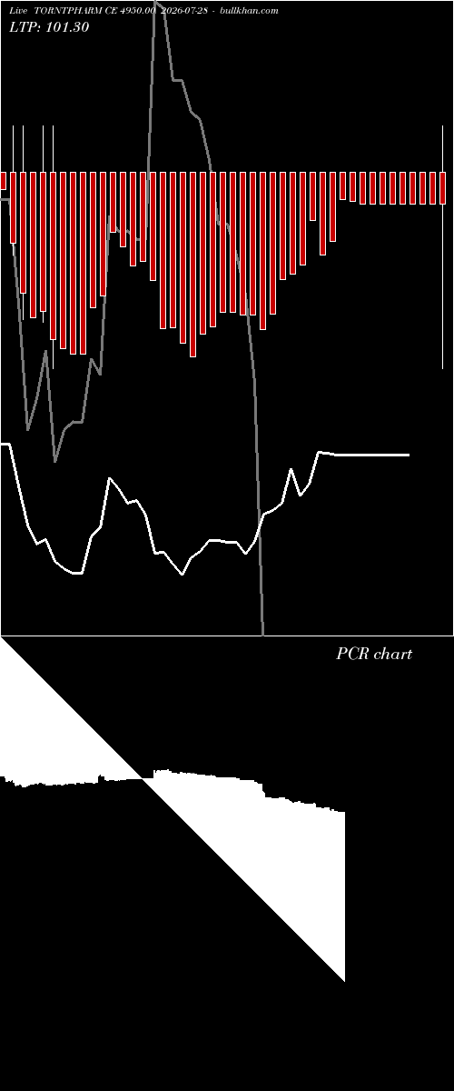  option chart TORNTPHARM CE 4950.00 2026-07-28 