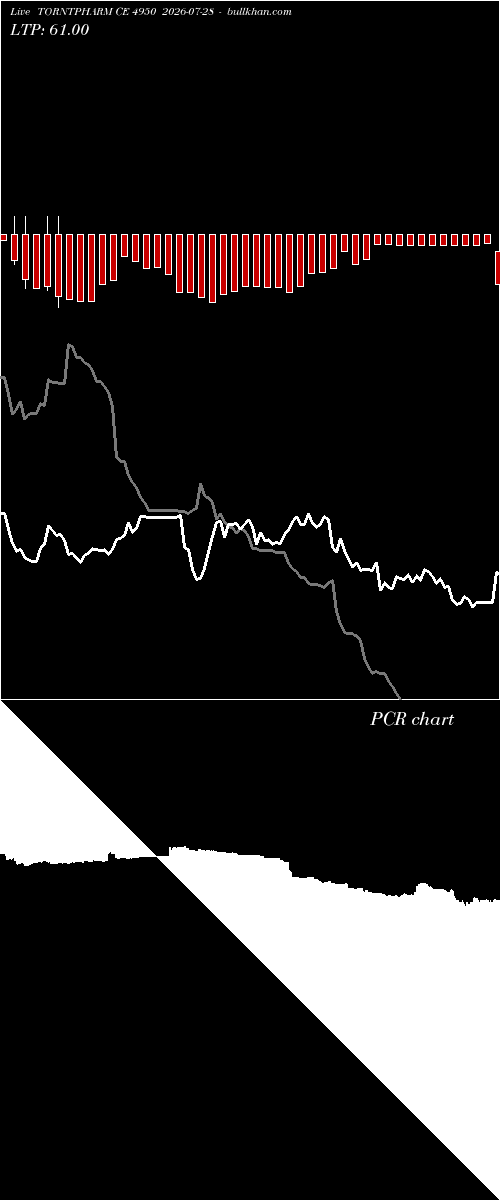  option chart TORNTPHARM CE 4950 2026-07-28 