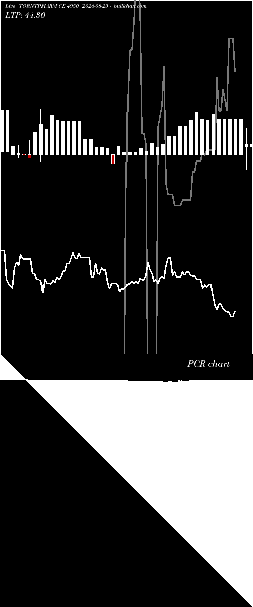  option chart TORNTPHARM CE 4950 2026-08-25 