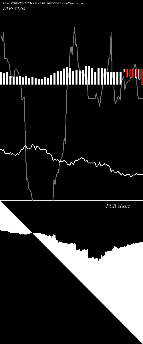  option chart TORNTPHARM CE 4950 2026-09-29 