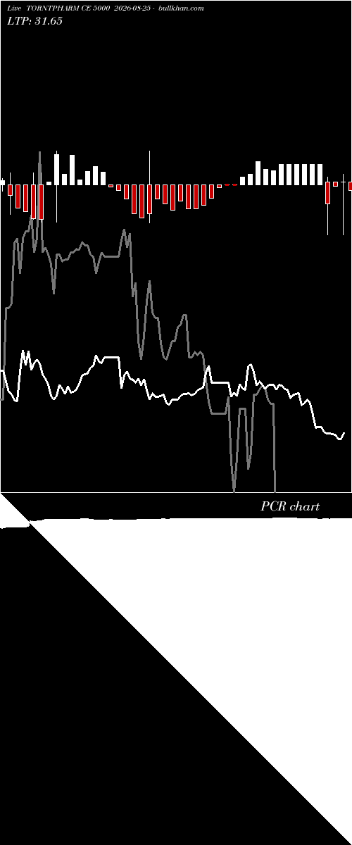  option chart TORNTPHARM CE 5000 2026-08-25 