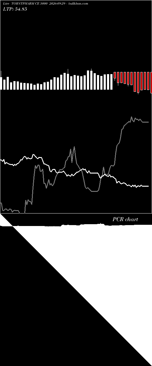  option chart TORNTPHARM CE 5000 2026-09-29 