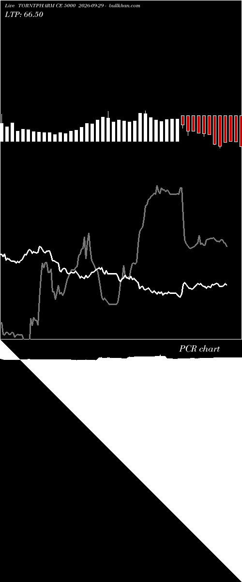  option chart TORNTPHARM CE 5000 2026-09-29 