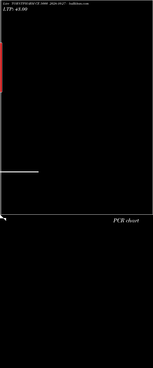  option chart TORNTPHARM CE 5000 2026-10-27 