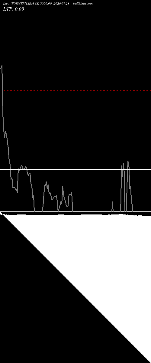  option chart TORNTPHARM CE 5050.00 2026-07-28 