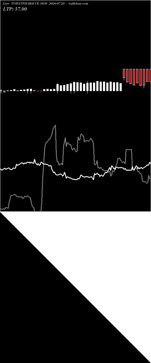  option chart TORNTPHARM CE 5050 2026-07-28 