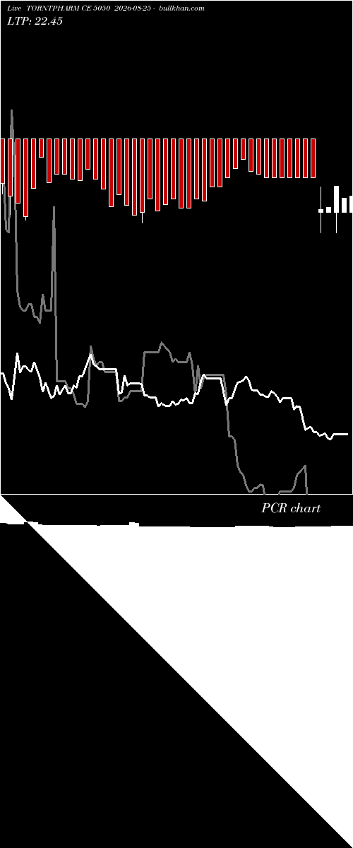  option chart TORNTPHARM CE 5050 2026-08-25 