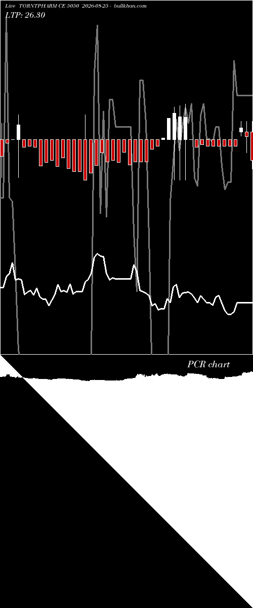  option chart TORNTPHARM CE 5050 2026-08-25 