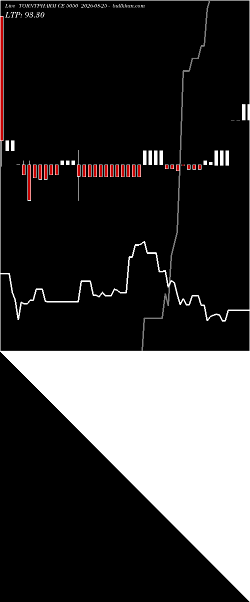  option chart TORNTPHARM CE 5050 2026-08-25 