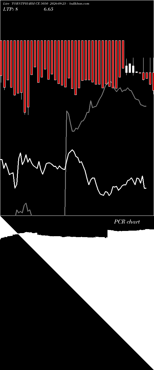  option chart TORNTPHARM CE 5050 2026-08-25 