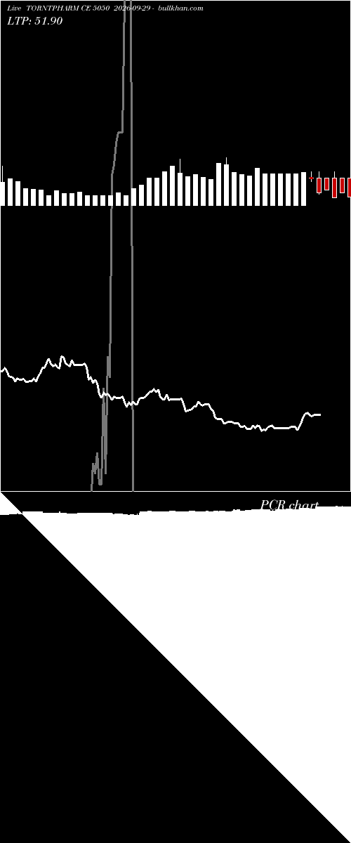  option chart TORNTPHARM CE 5050 2026-09-29 