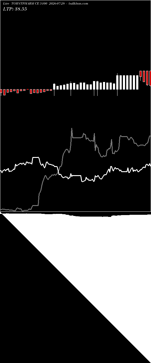  option chart TORNTPHARM CE 5100 2026-07-28 