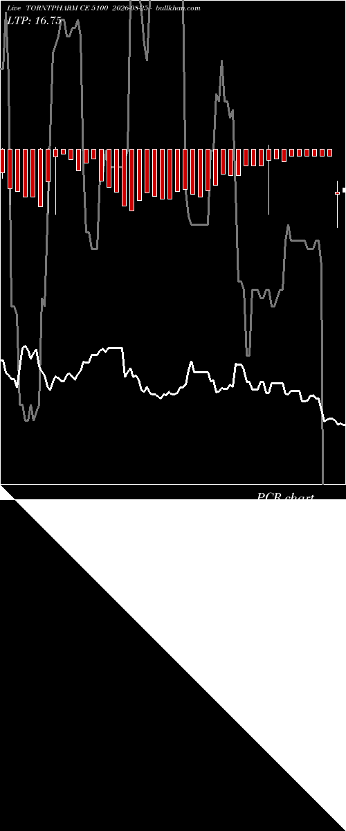  option chart TORNTPHARM CE 5100 2026-08-25 